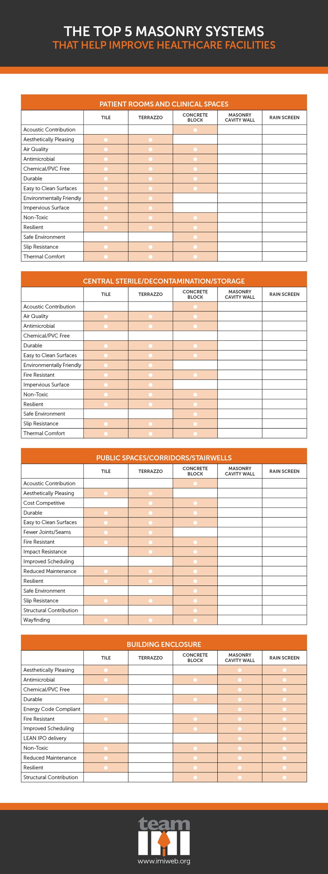 Healthcare_Masonry_Systems_Table